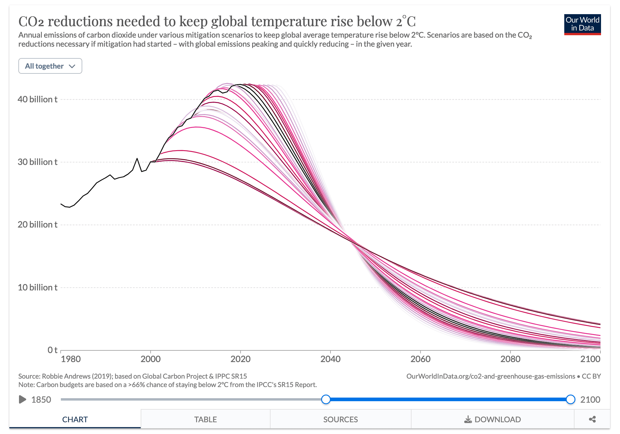 Réduction nécessaire pour respecter l'Accord de Paris