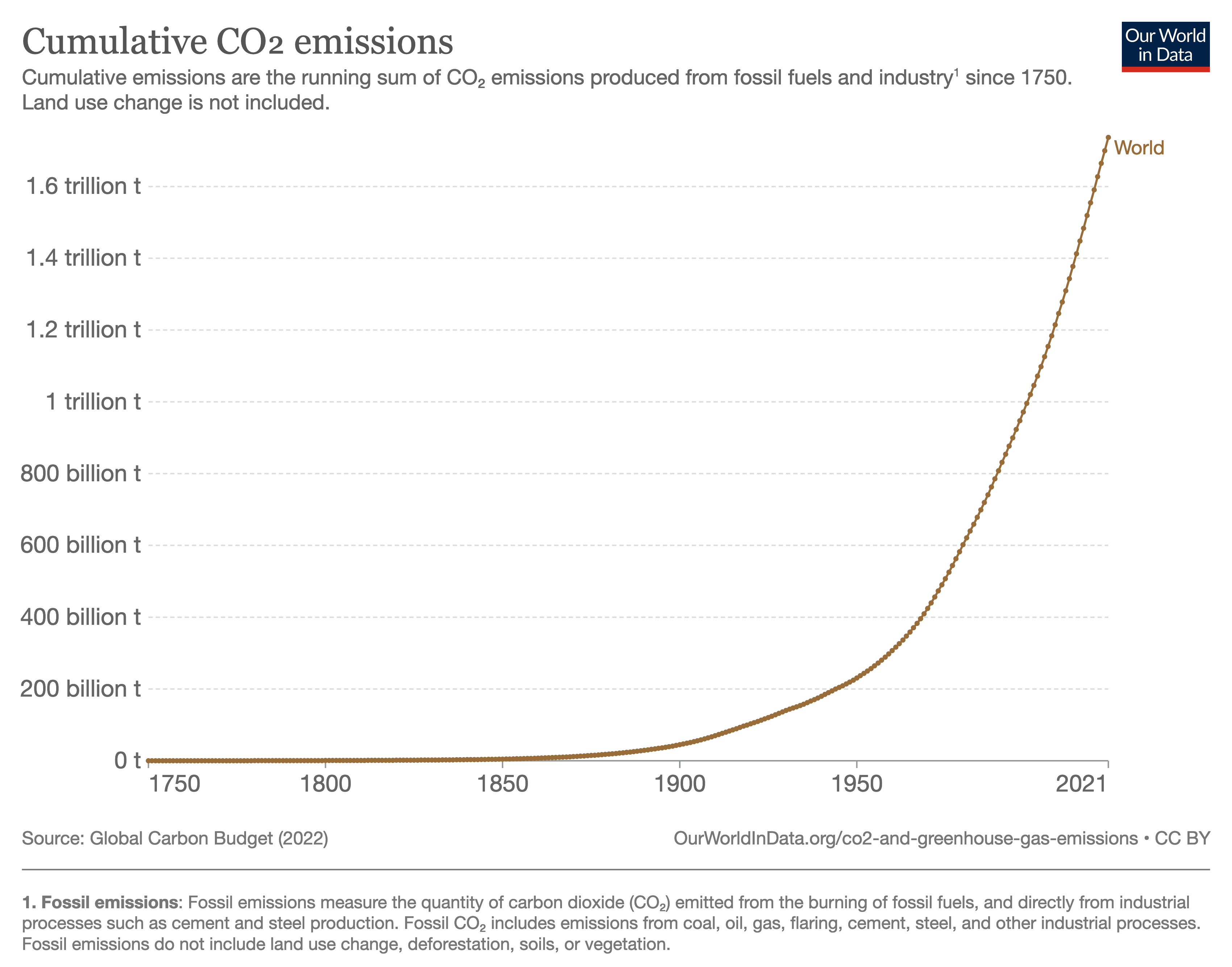 Concentration de CO2 dans l'atmosphère