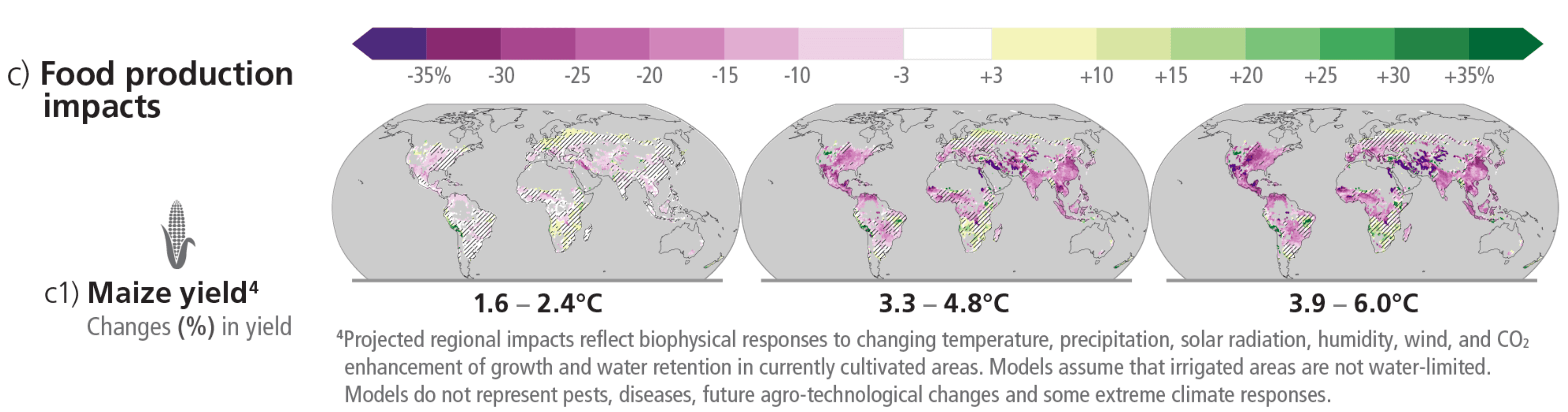 Impact sur l'alimentation