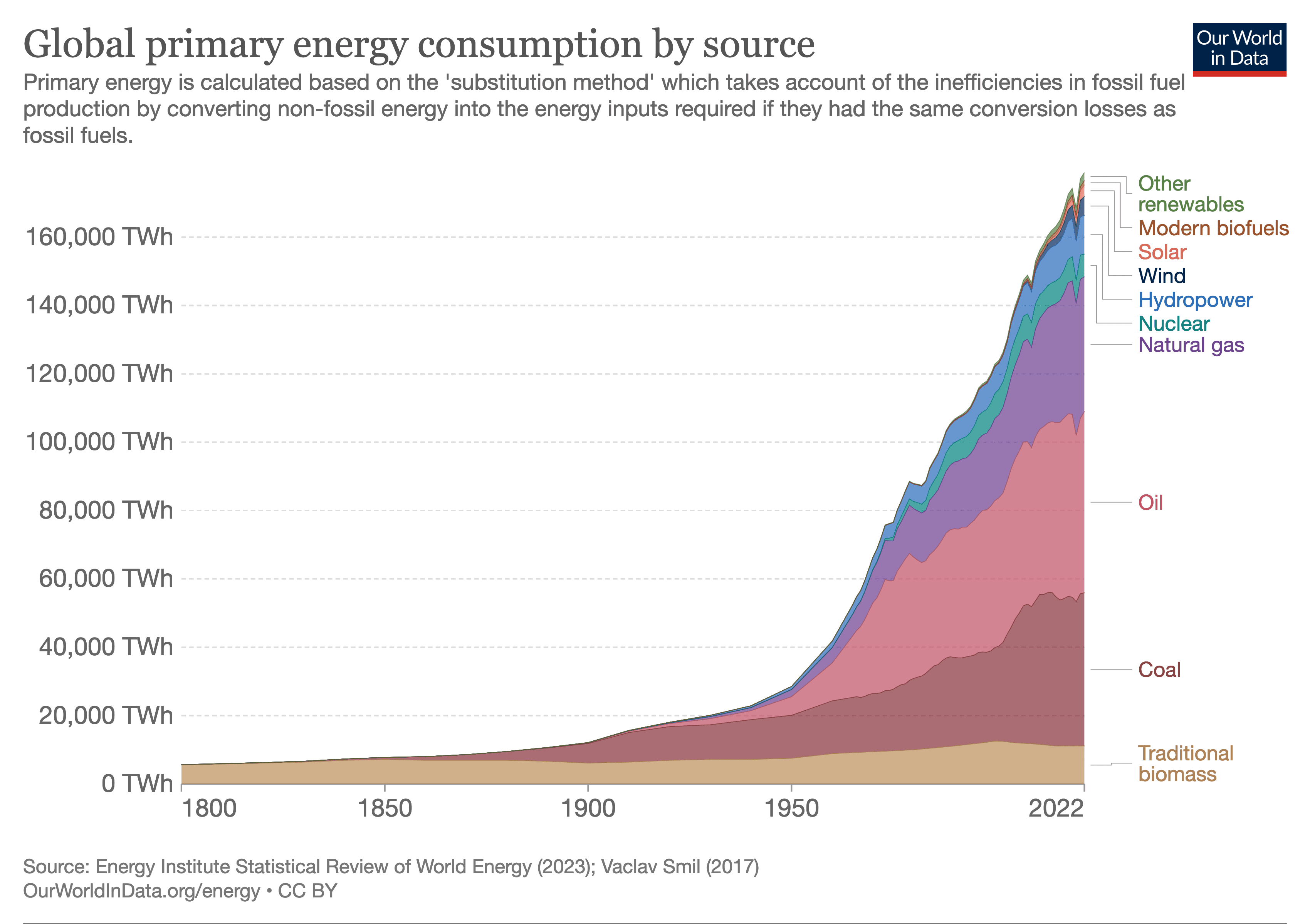 Consommation globale d'énergie