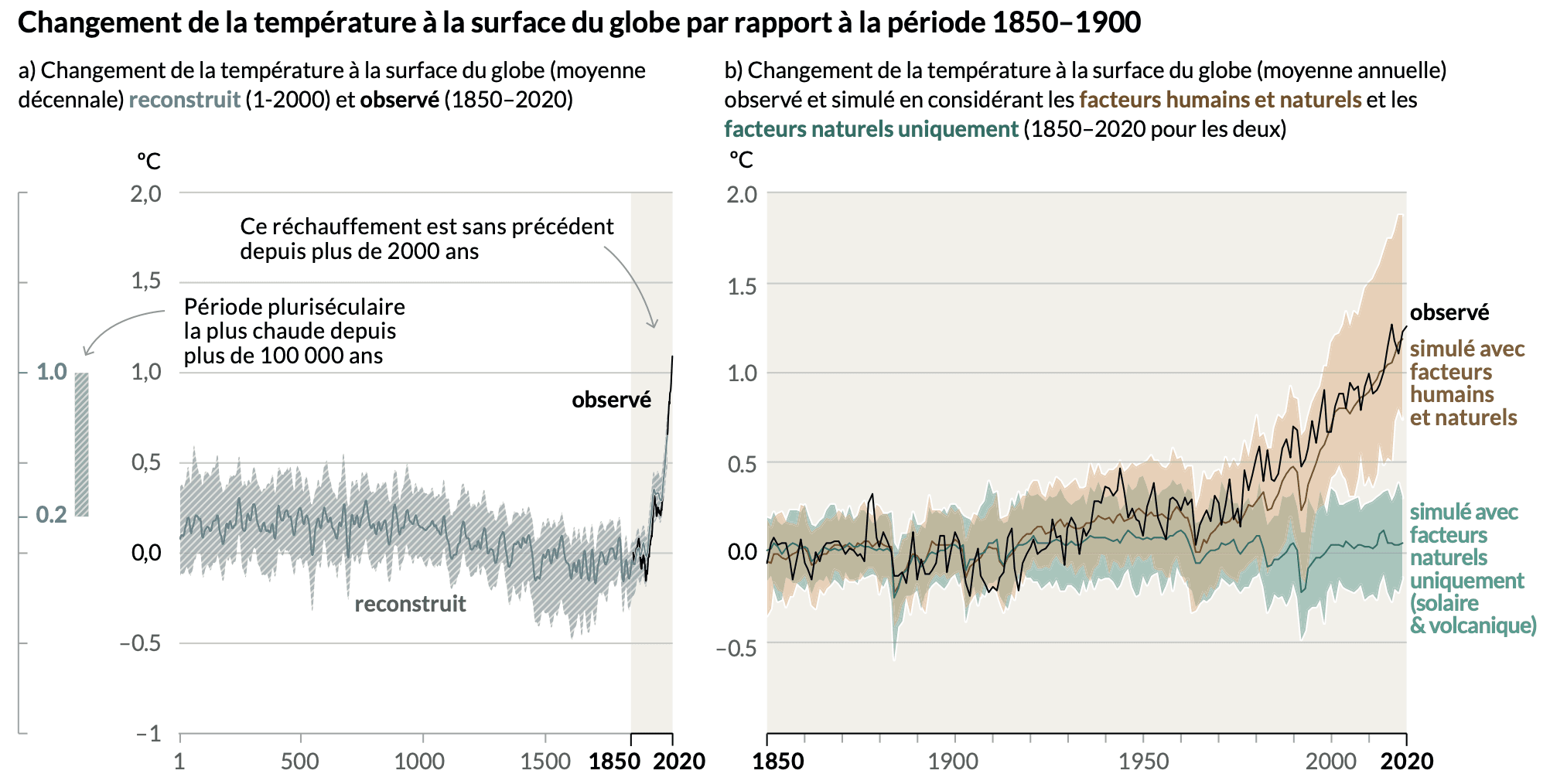 Hausse des températures