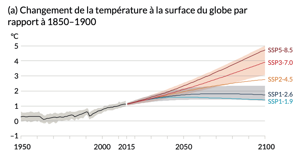 Scénarios climatiques