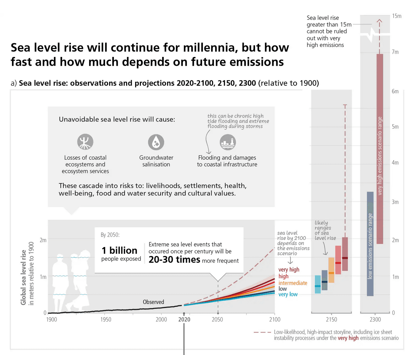 Montée du niveau de la mer